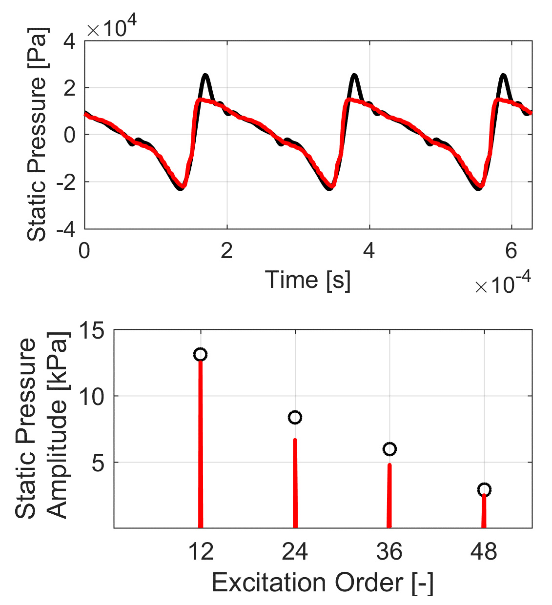 Figure 2: Comparison of measured (black) and simulated (red) unsteady pressure in time (top) and frequency domain (bottom) at one sensor position in the rotor shroud