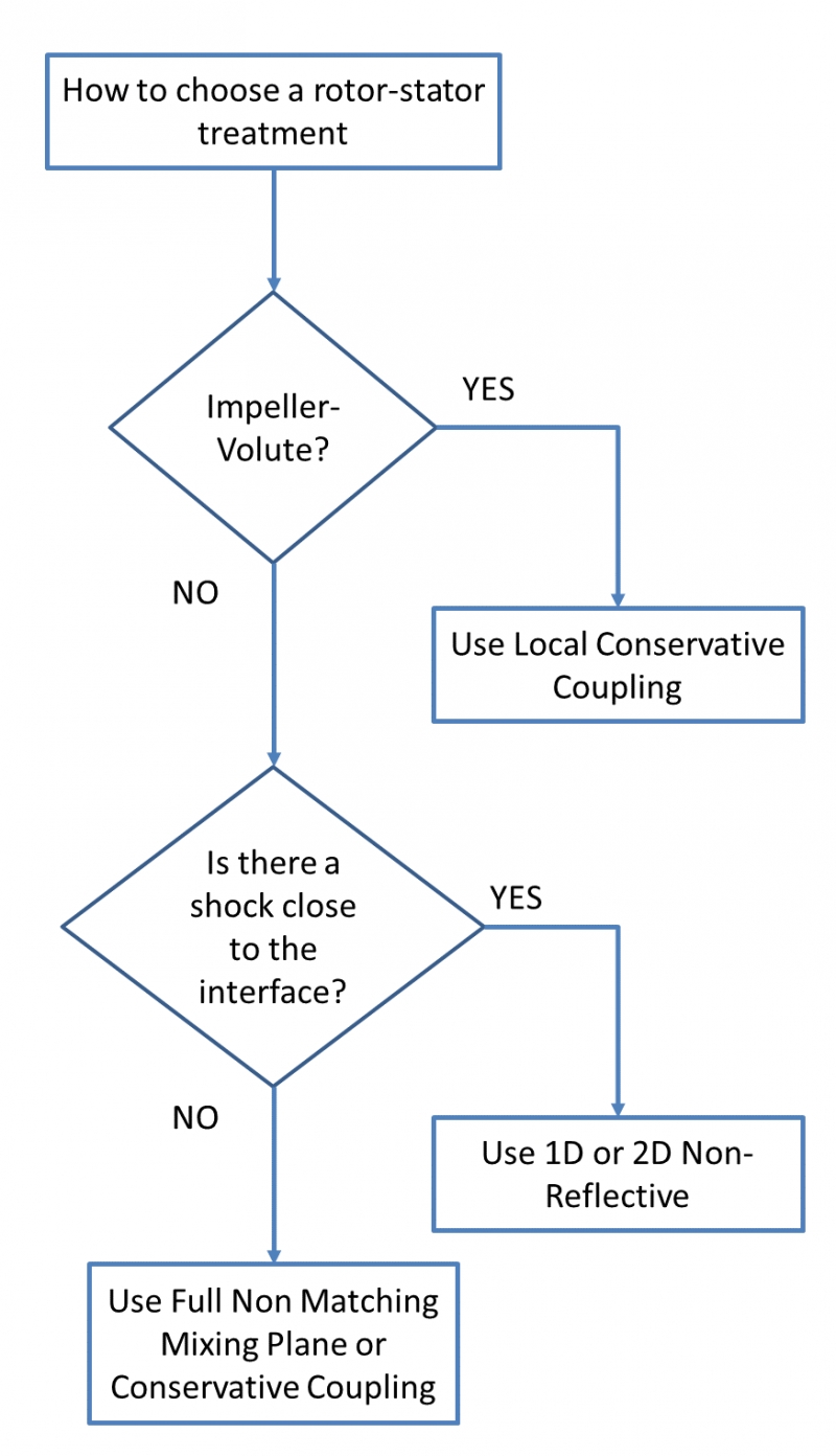 Figure 3: Flowchart summary of the appropriate methods to start the analysis with