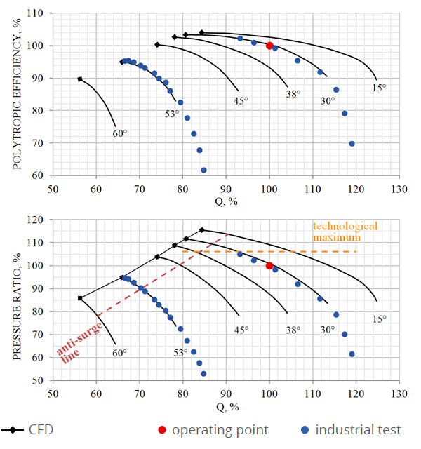 Figure 4: Compressor performance map with different angles of incidences of IGV
