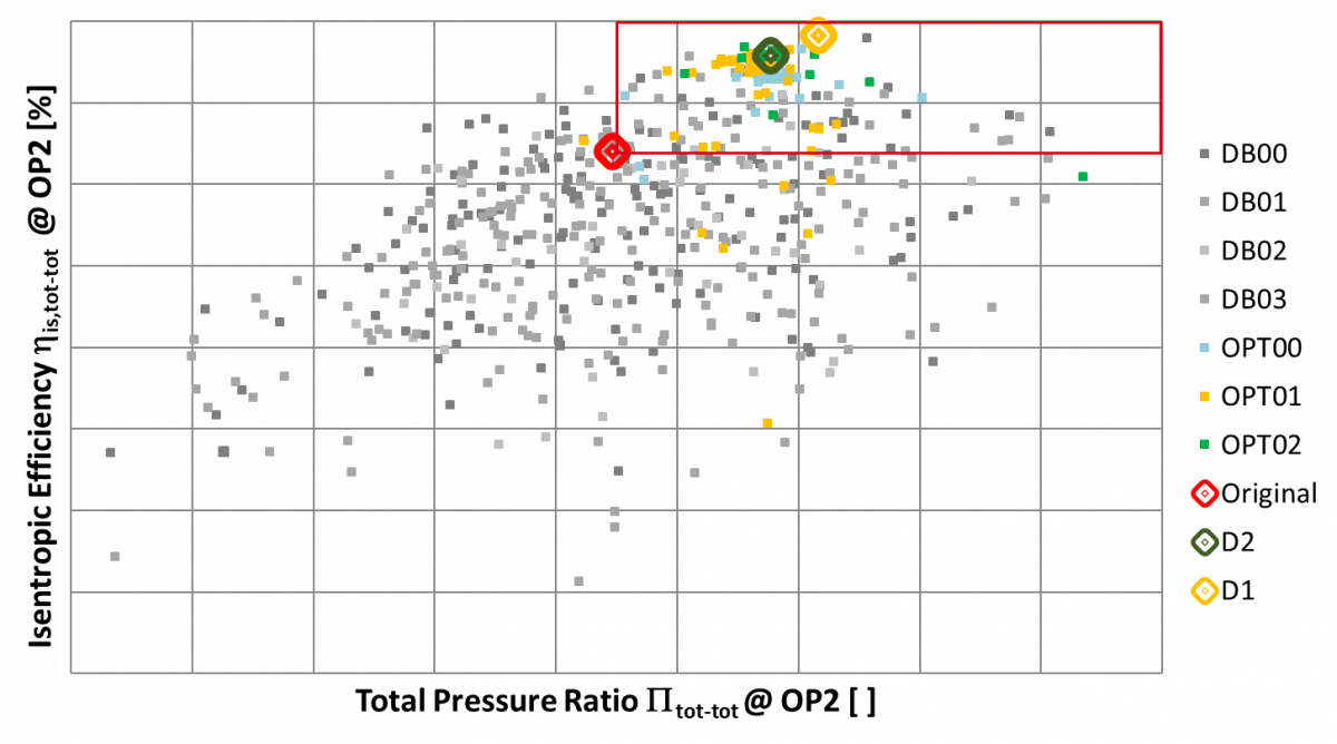 Figure 4 Result From Database & Optimisation Isentropic Efficiency Over Total Pressur