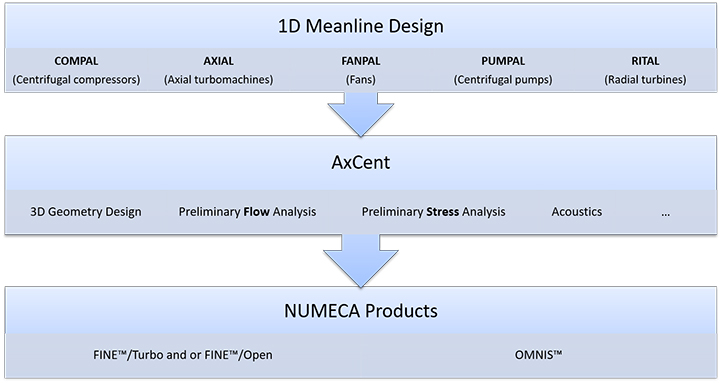 Figure 2: Product chain to design and analyze a turbomachine with the software provided by Cadence and Concepts NREC.