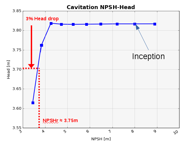 Figure 5: Head of a Pump in Function of the Net Positive Suction Head (NPSH) 