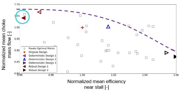 Mean values of choke mass flow and efficiency vary in a similar range